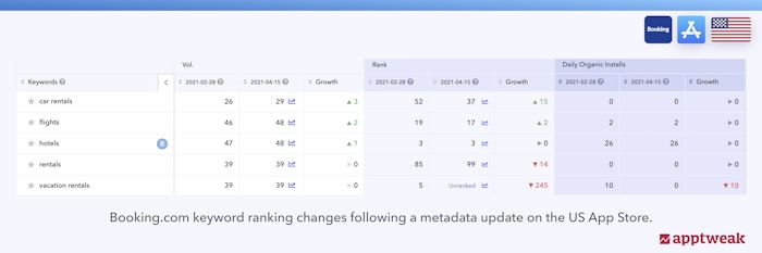 Booking.com's impact on visibility and installs following keyword updates